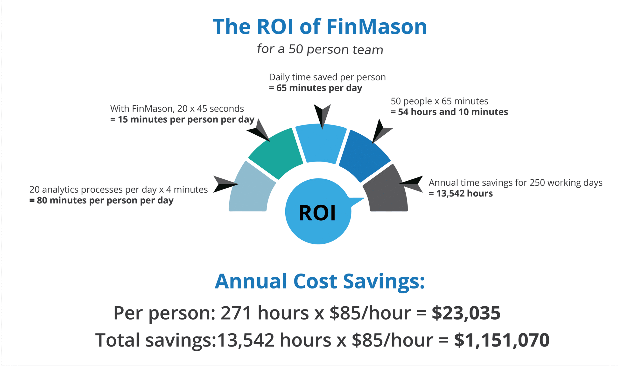 ROI Infographic ROI Infographic